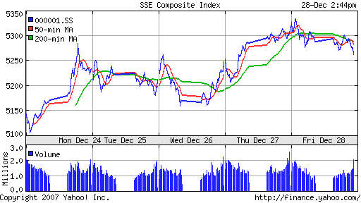 SSE Composite Index (China)