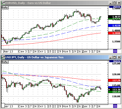 EURUSD, USDJPY