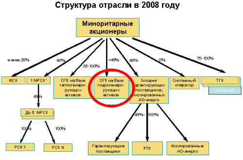 Схема реформирования РАО ЕЭС.