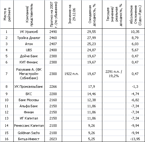 Рейтинг точности прогнозов инвестиционных компаний на 2007 год.