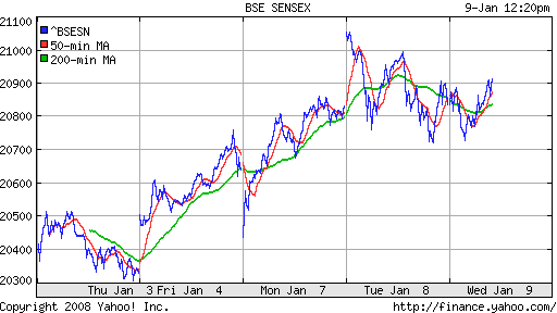 BSE SENSEX (India)