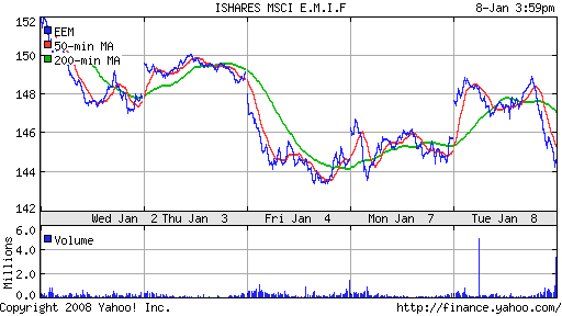 iShares MSCI Emerg Mkts Index (EEM)