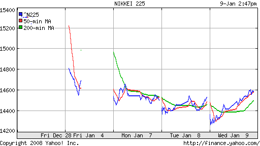 Nikkei-225 (Japan)