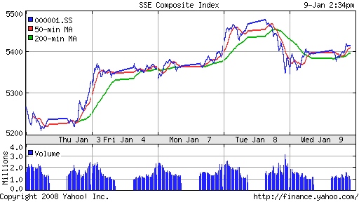 SSE Composite Index (China)