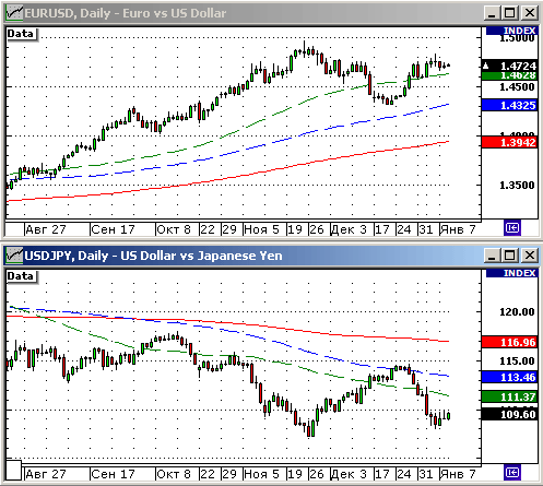 EURUSD, USDJPY