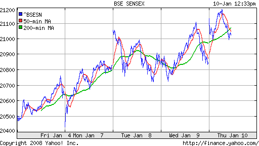 BSE SENSEX (India)