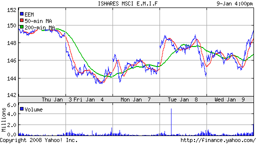 iShares MSCI Emerg Mkts Index (EEM)