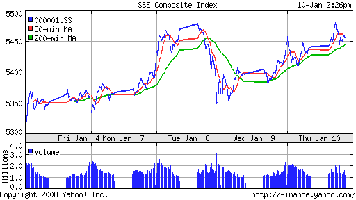 SSE Composite Index (China)