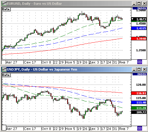 EURUSD, USDJPY