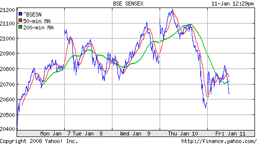 BSE SENSEX (India)