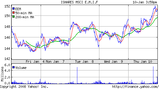 iShares MSCI Emerg Mkts Index (EEM)