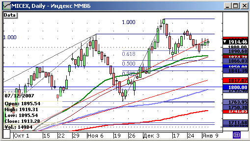 Индекс ММВБ.