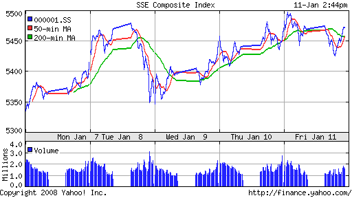 SSE Composite Index (China)