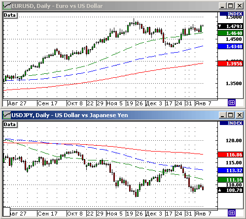 EURUSD, USDJPY