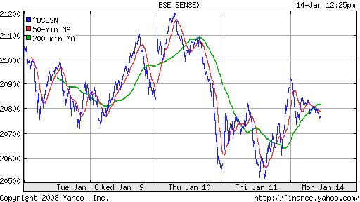 BSE SENSEX (India)