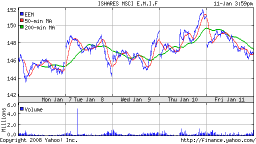 iShares MSCI Emerg Mkts Index (EEM)