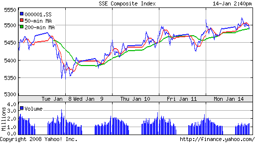 SSE Composite Index (China)