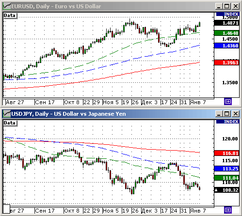 EURUSD, USDJPY