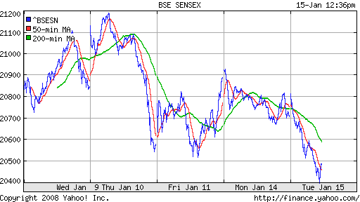 BSE SENSEX (India)