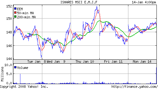 iShares MSCI Emerg Mkts Index (EEM)