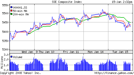 SSE Composite Index (China)