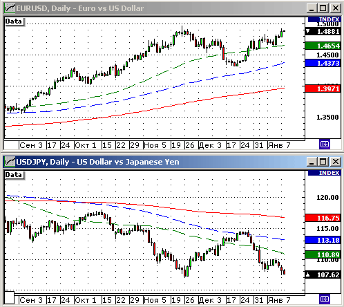 EURUSD, USDJPY