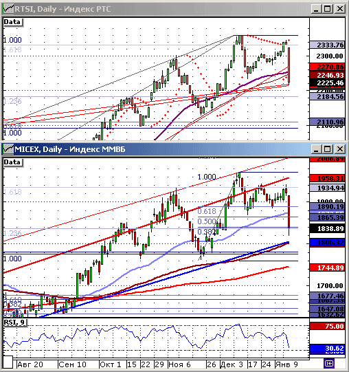Индекс ММВБ. Индекс РТС.