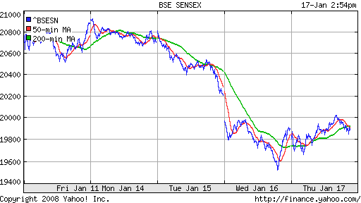 BSE SENSEX (India)