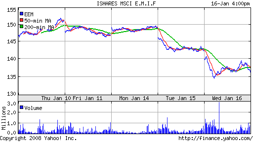 iShares MSCI Emerg Mkts Index (EEM)