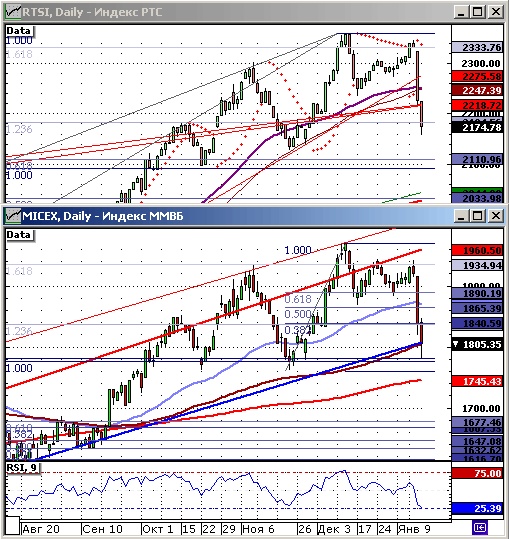 Индекс ММВБ. Индекс РТС.