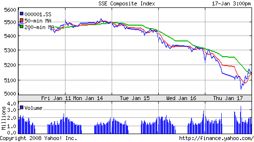 SSE Composite Index (China)