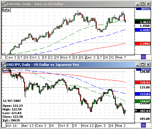 EURUSD, USDJPY