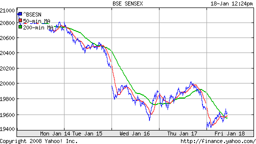 BSE SENSEX (India)