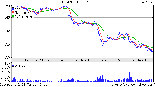 iShares MSCI Emerg Mkts Index (EEM)