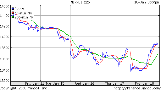 Nikkei-225 (Japan)