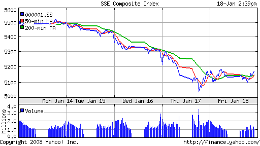 SSE Composite Index (China)