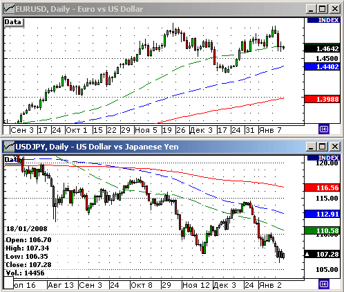 EURUSD, USDJPY