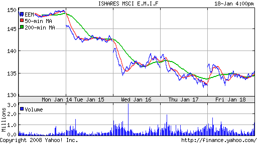 iShares MSCI Emerg Mkts Index (EEM)