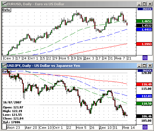 EURUSD, USDJPY