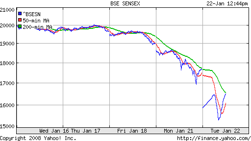 BSE SENSEX (India)