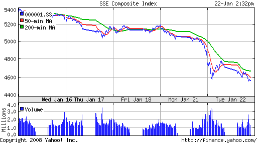 SSE Composite Index (China)