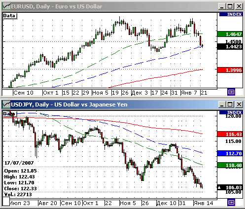 EURUSD, USDJPY