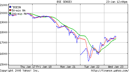 BSE SENSEX (India)