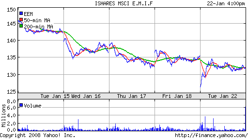 iShares MSCI Emerg Mkts Index (EEM)