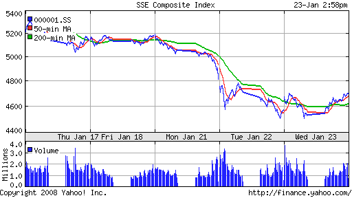 SSE Composite Index (China)