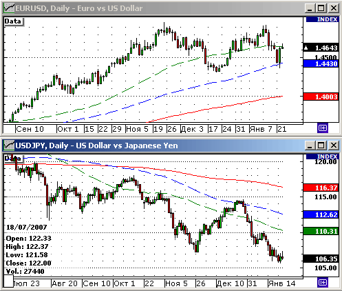 EURUSD, USDJPY