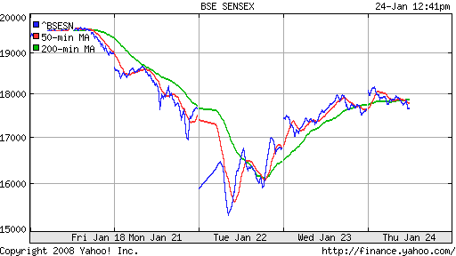 BSE SENSEX (India)