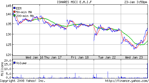 iShares MSCI Emerg Mkts Index (EEM)