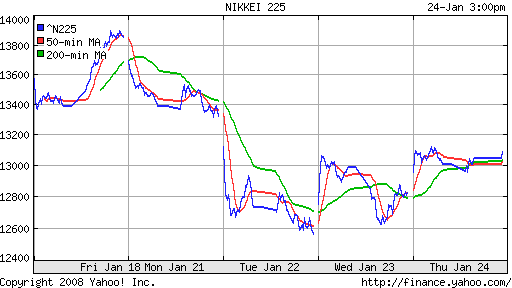 Nikkei-225 (Japan)