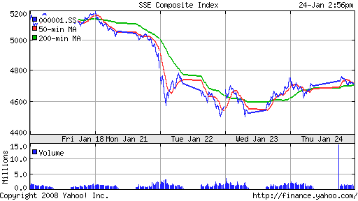 SSE Composite Index (China)